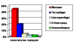 Распределение посетителей сайта по городам